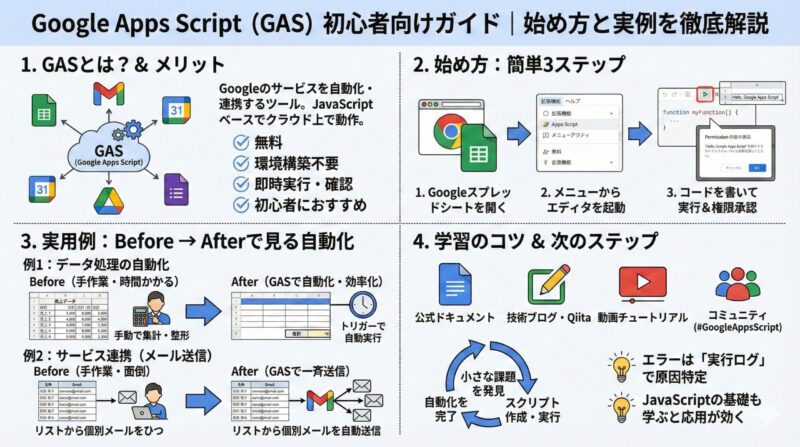 Google Apps Script初心者向け｜始め方と実例を徹底解説
