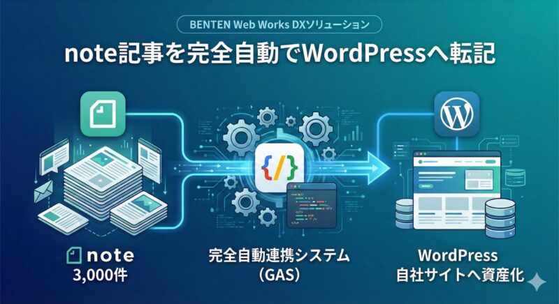 TSUTA-WORLD様note記事3,000件のWordPress自動移行（GAS）