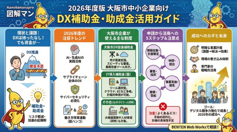 2026年度版 大阪市中小企業向けDX補助金・助成金まとめ