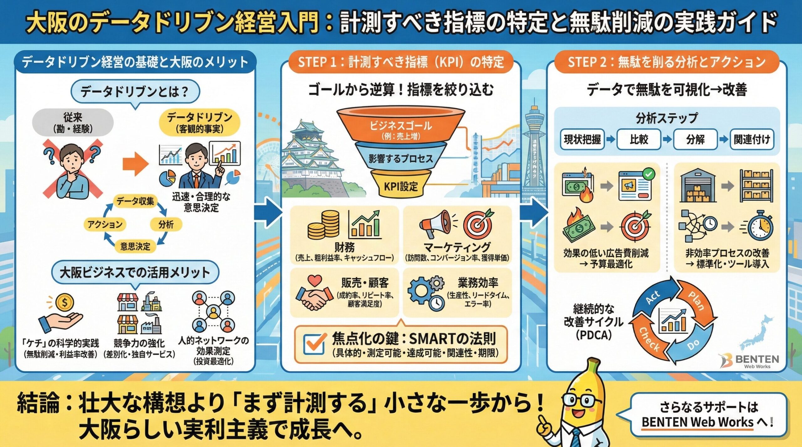 大阪のデータドリブン経営入門：計測すべき指標の特定と無駄削減の実践ガイド