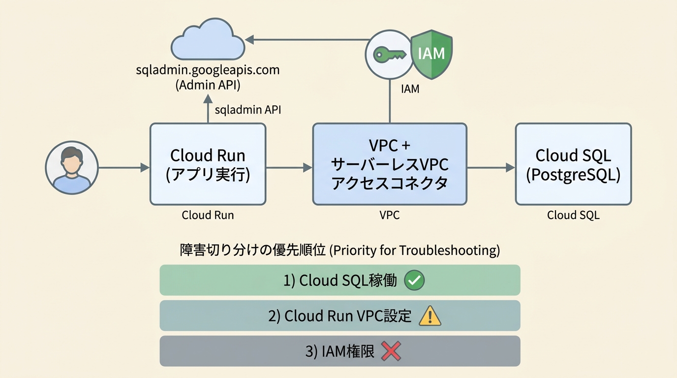 Cloud Run+Cloud SQL+VPC+IAMのGCP構成と障害切り分け