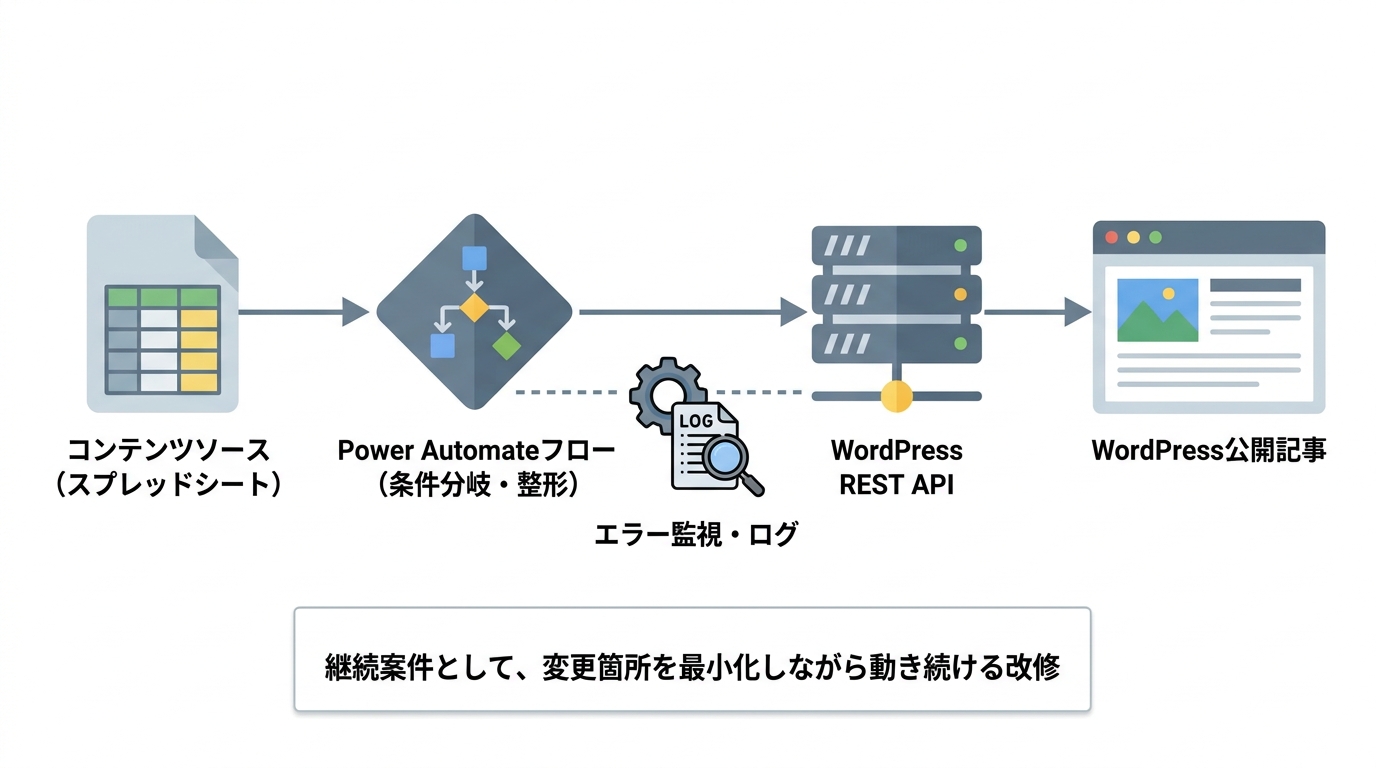 Power Automate→WordPress REST API→公開記事の自動投稿フロー