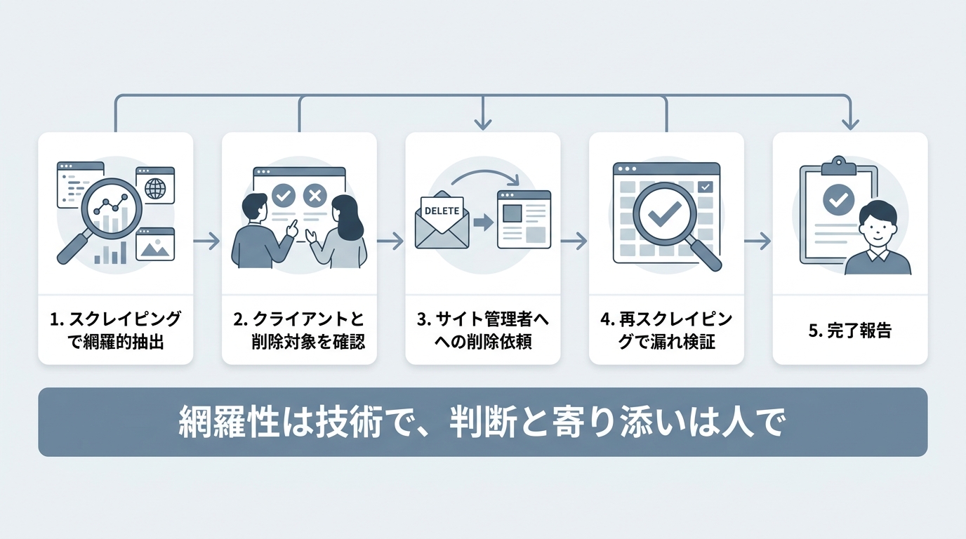 スクレイピング→確認→削除依頼→再スクレイピング検証→完了報告