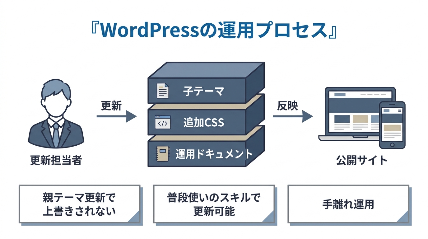 WordPress 子テーマ+追加CSS+運用ドキュメントによる手離れ運用フロー