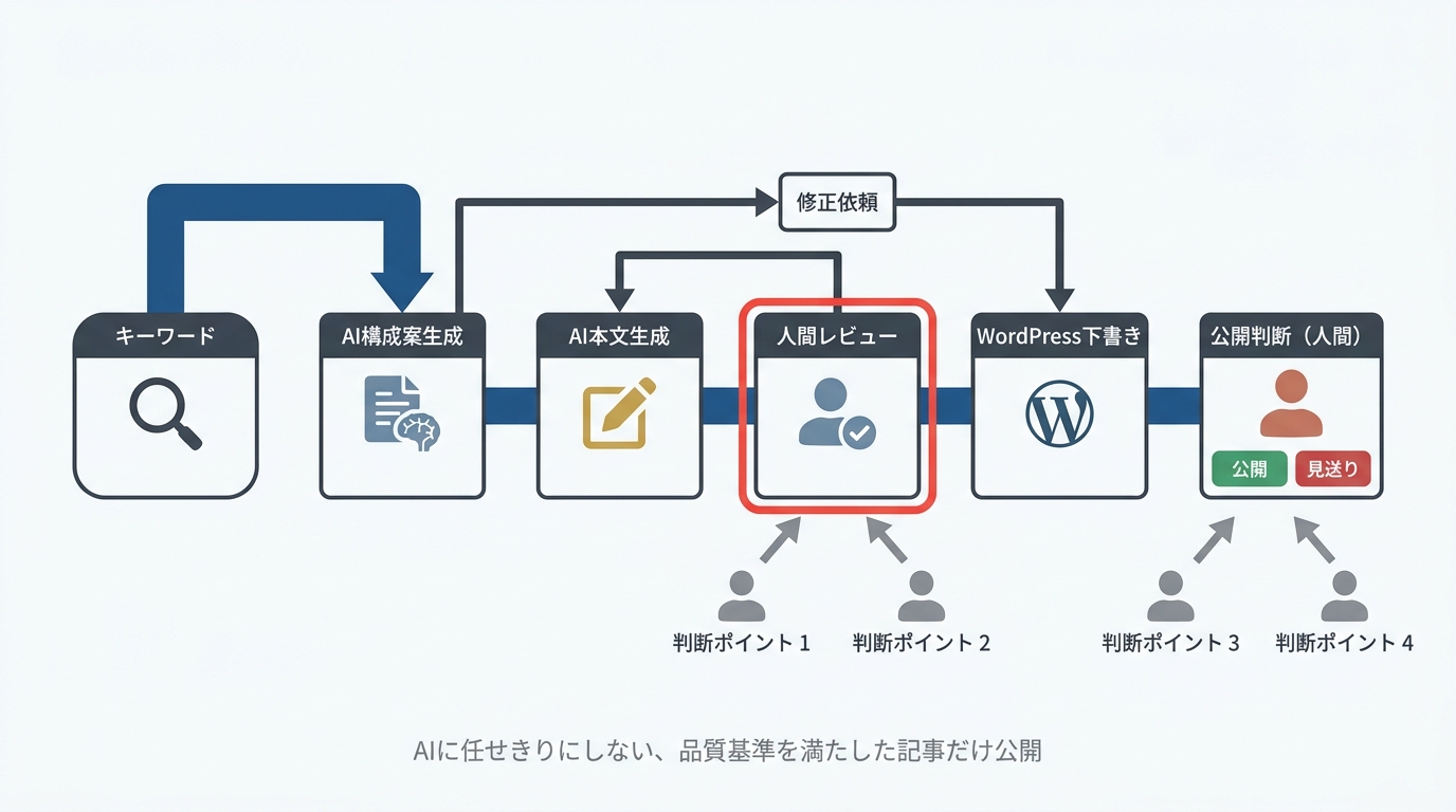 AI構成案→AI本文→人間レビュー→WordPress下書きの半自動化フロー