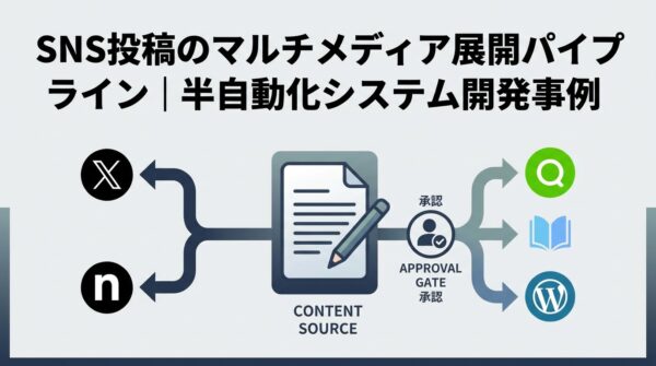 SNS投稿のマルチメディア展開パイプライン｜半自動化システム開発事例