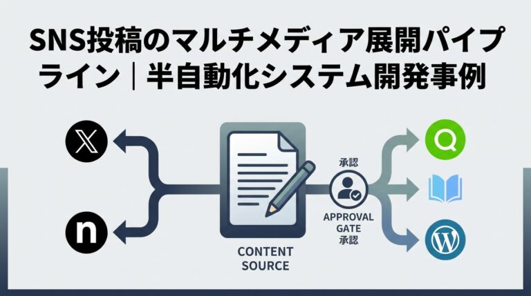 SNS投稿のマルチメディア展開パイプライン｜半自動化システム開発事例