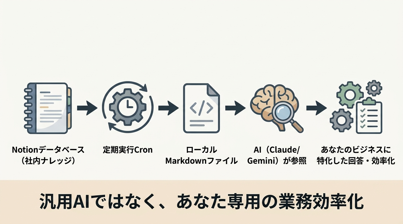 Notion→ローカル同期→AI参照のフロー