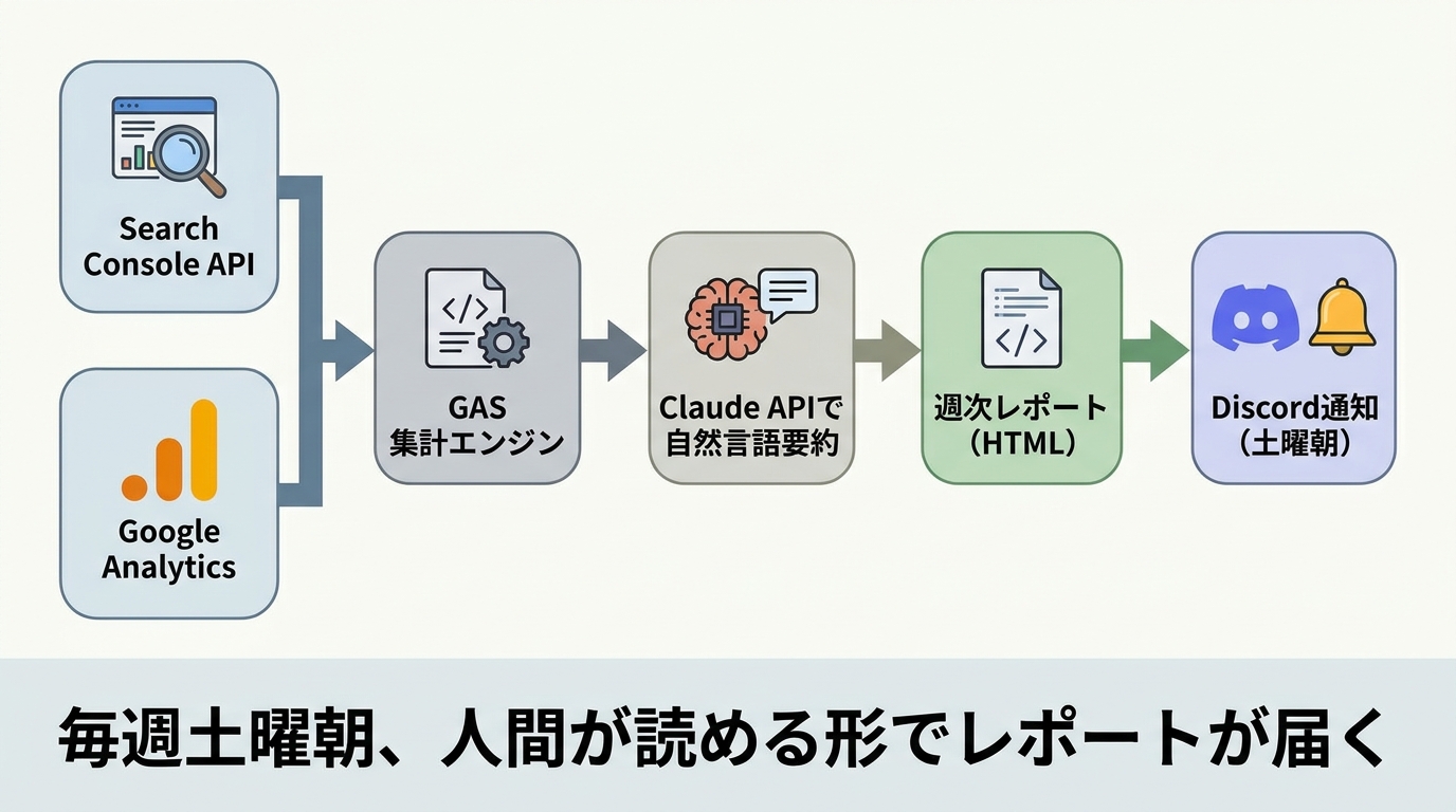 Search Console+GA→GAS→Claude API→週次レポート→Discord通知のフロー