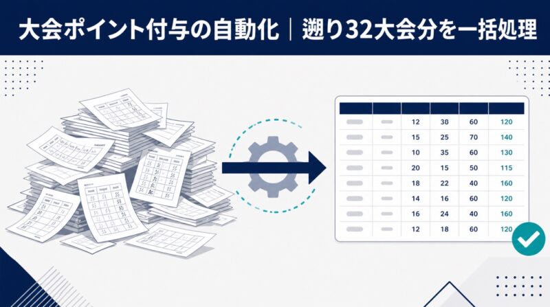 手入力で止まっていた大会ポイント付与を自動化し、遡り32大会分をまとめて復旧した事例｜業務自動化