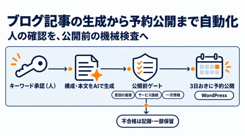 自社ブログ自動生成システム（blog_auto）